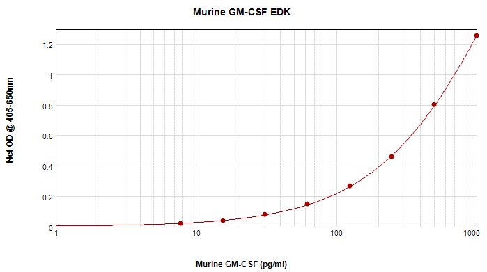 Murine GM-CSF Standard ABTS ELISA Kit graph